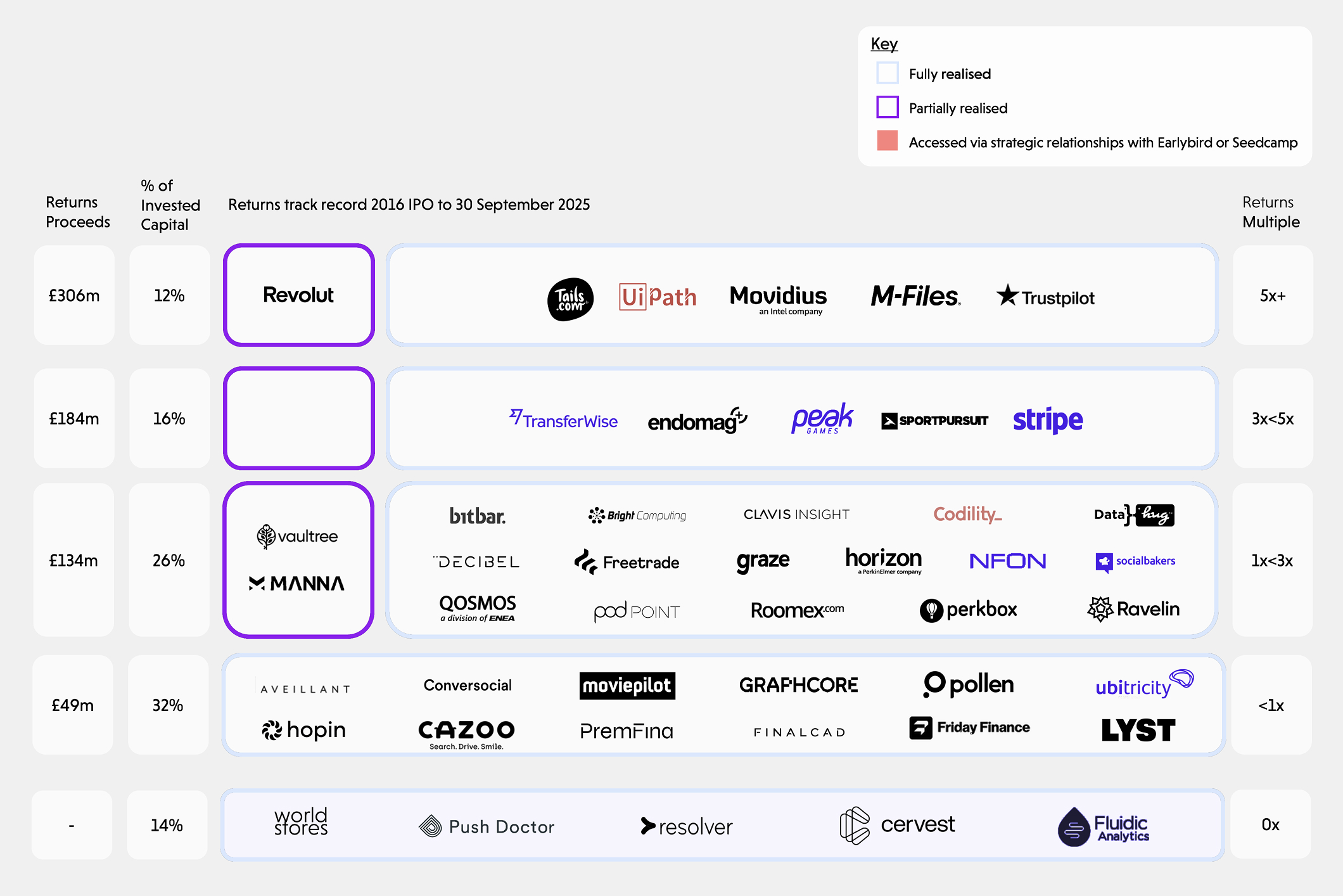 the current investment track of Molten PLC